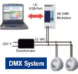LumiPlus LED - DMX-System