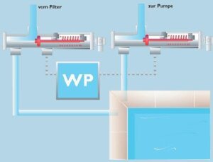 MTH Programmautomatik Schwimmbad Whirlpool für...