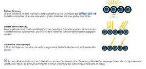 MTH Sunny Flex S+ Solarsystem