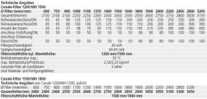 Canale- Filter Filterschichthöhe: 1200 mm