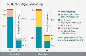 Bieri Isola Abdeckung Schwimmfolie Preis pro m² inkl Wellenbefestigungsmaterial