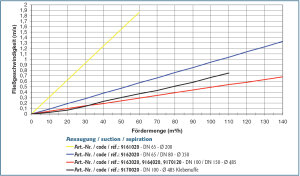 Ansauggehäuse DN 100, Ø 300mm, aus Rotgus