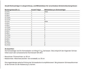 Bieri Schneeträger Längsseite des Beckens aus...