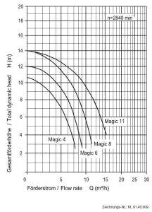 Aktion Filterpumpe Speck Badu Magic II/8 m³/h