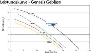 Gebläse Balboa Marlow Genesis 700 W GB70-2HN-S 250 W Heizung elektronische Ansteuerung