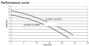 Massagepumpe HA 350 0.55 kW schwarz selbstentleerend...