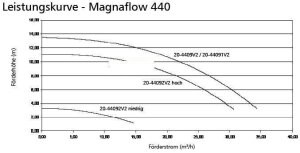 Massagepumpe Hydroair  Magnaflow 440 Pumpe 1.50 kW Entleerungsanschluss 220-240V 50Hz Whirlpool Pumpe Professional