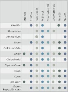 Lovibond Photometer PM 600