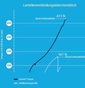 Covrex Classic geschäumte PVC Lammellen