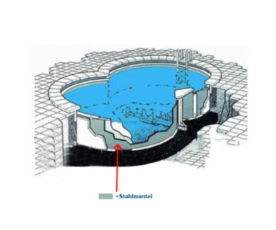 MTH Stahlmantel für Achtformbecken 360 x 6,25 m x 1,50 m