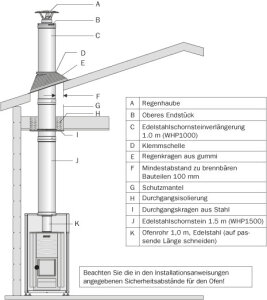 Harvia Edelstahl Schornstein 2, 5 m inkl. Bausatz schwarz