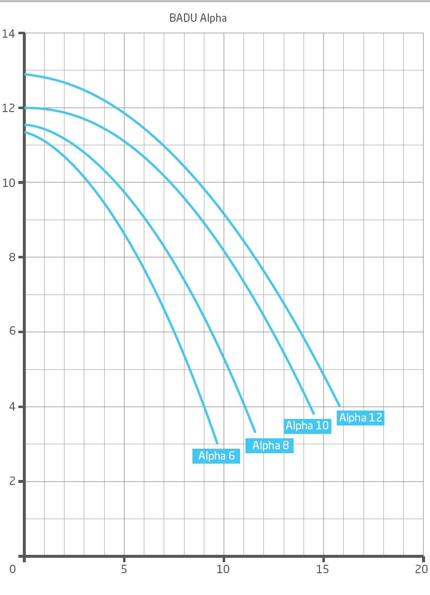 Kennlinie Speck BADU Alpha 10