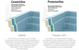Aquacomet KFT GFK Fertigbecken Pico 450 Ceramicline