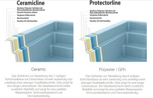 Aquacomet KFT GFK Fertigbecken Pico 450 Ceramicline