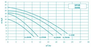 Sta-Rite Pumpe 5P2RC3 400 Volt 0,55  kW 8 m³/h
