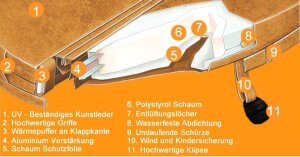 Whirlpool Spa Thermo Cover Rechteck Abdeckung Radius 15-20 cm