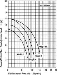 Aktion Filteranlage Classic Bilbao Speck Magic Pumpe