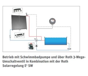 Roth Premium Solaranlagen Set C 8 Absorber 30 m² Poolfläche