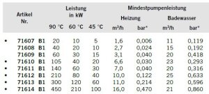 Astral Titan Wärmetauscher für Salzwasserbecken Leistung 20 kW Heizung-Vorlauf 90°C 60°C 45°C