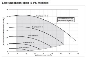 Leistungskurvendiagram Pentair Intelliflo3 VSF