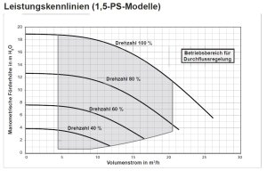 Pentair IntelliFlo3 VSF Energiesparpumpe mit sensorloser Durchflussregelung