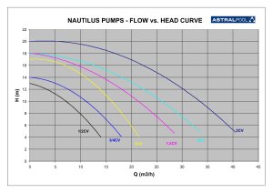 Filterpumpe NAUTILUS 10 m³/h 230 V ozon- und meerwasserbeständig
