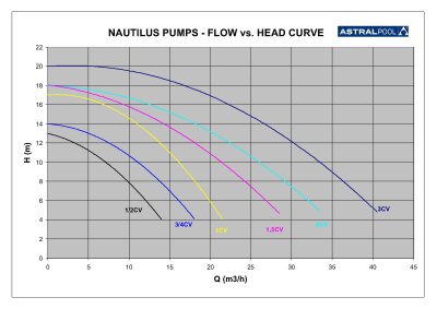 Filterpumpe NAUTILUS 29 m³/h 400 V ozon- und meerwasserbeständig