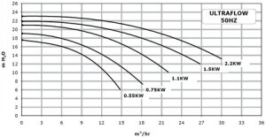 Pentair WhisperFlo High Performance Schwimmbadpumpe