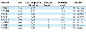STA-RITE Schwimmbad Pumpe 5P2RF3 400 V 1,1 kW 20 m²