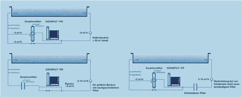 Prominent Gaswarngerät GMA 36 Ozon für Ozonanlage OZVa 1022 D