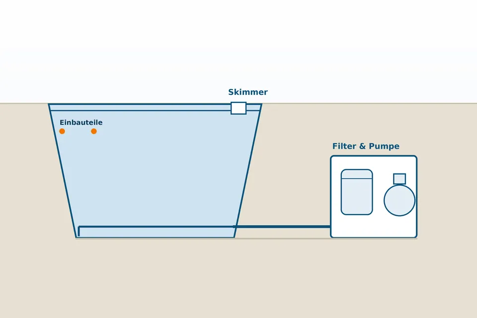 Schematische Darstellung eines Pools im Querschnitt mit Technikraum: Skimmer, Einbauteile, Filter und Pumpe.