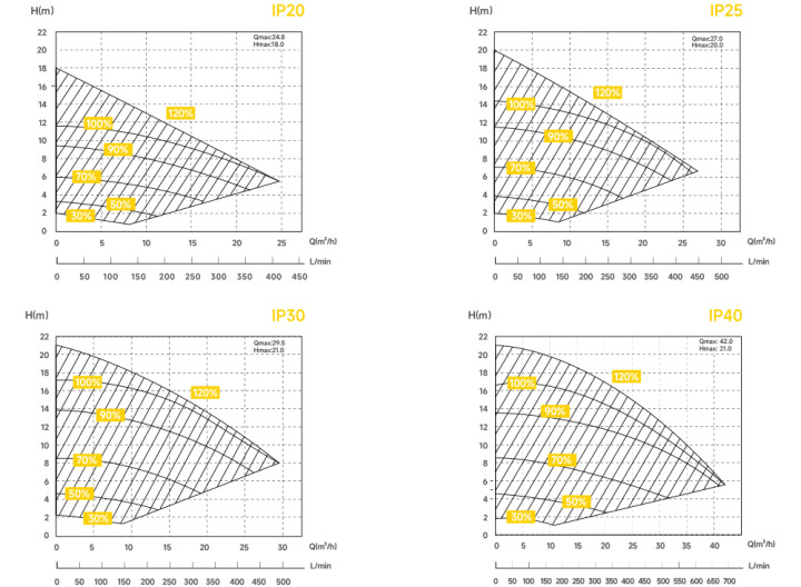 Leistungskurve InverPro