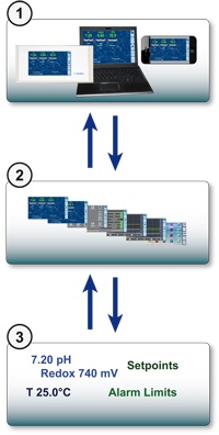 Webinterface des Bayrol PoolManager Pro
