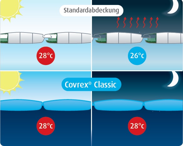 Dämmung der Covrex Poolabdeckung