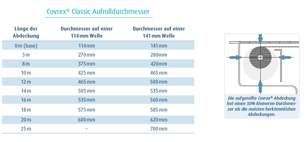Raumsparendes Design der Covrex Poolabdeckung