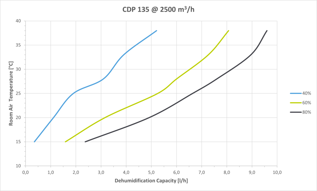 Leistungsdiagramm Dantherm CDP 135