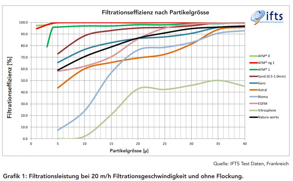 Vergleich Quarzsand und Filterglas