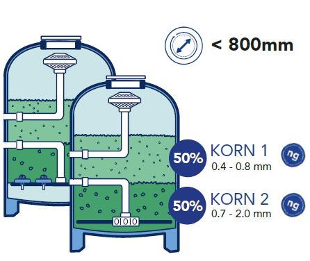 Mischverhältnis AFM ng