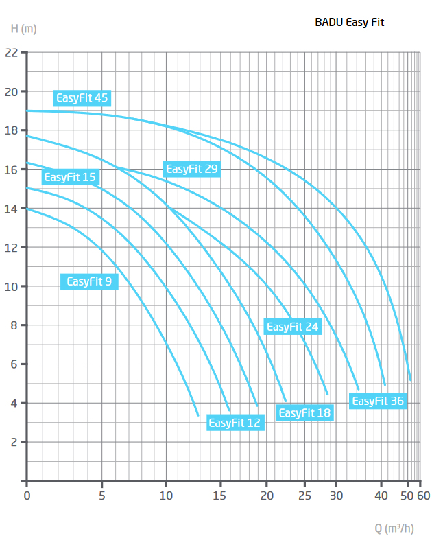 Kennlinie BADU EasyFit 12