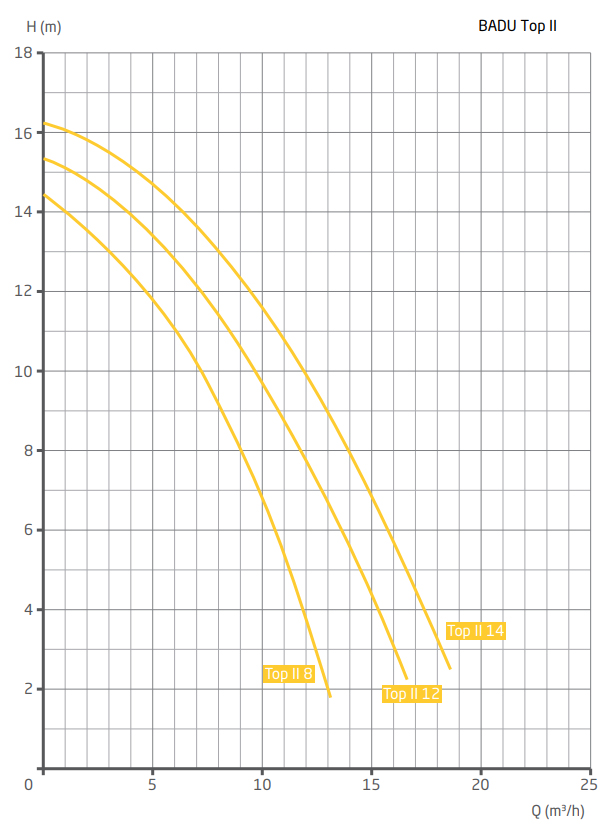 Kennlinie der Speck Filterpumpe BADU Top II mit 12 m³/h
