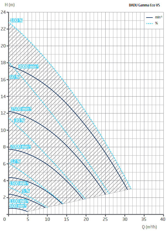Kennlinie BADU Gamma ECO VS