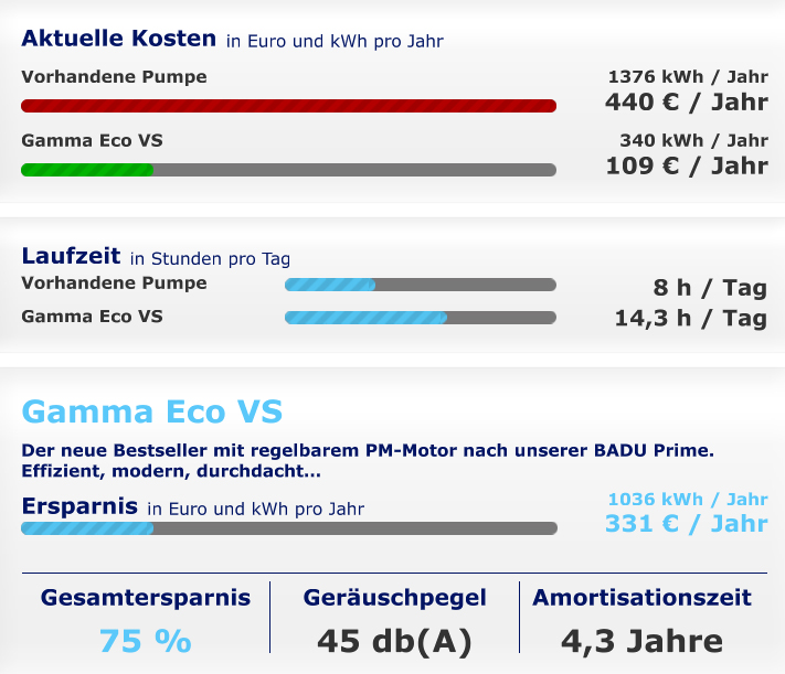 Stromsparen mit BADU Gamma ECO VS