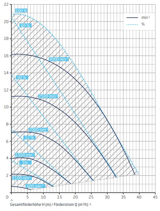 Kennlinie BADU EV Delta